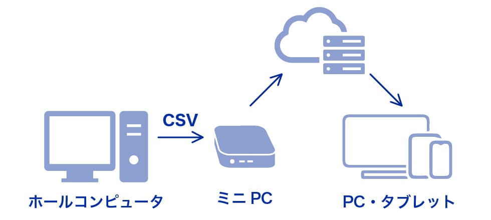 最短３日で即導入可能